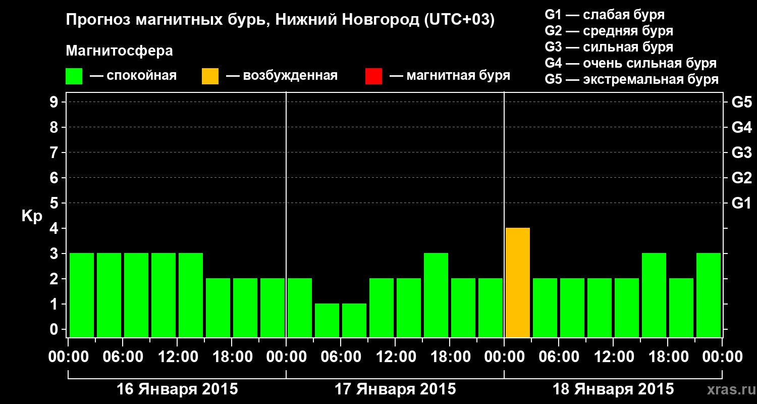 Прогноз геомагнитного индекса&nbsp;Kp