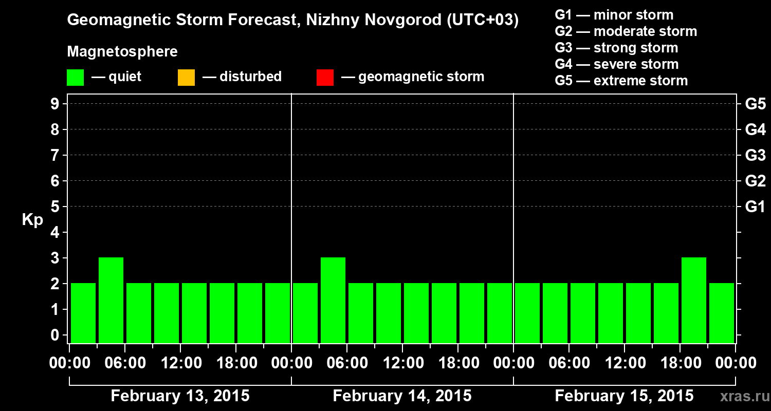 Forecast of the geomagnetic index&nbsp;Kp