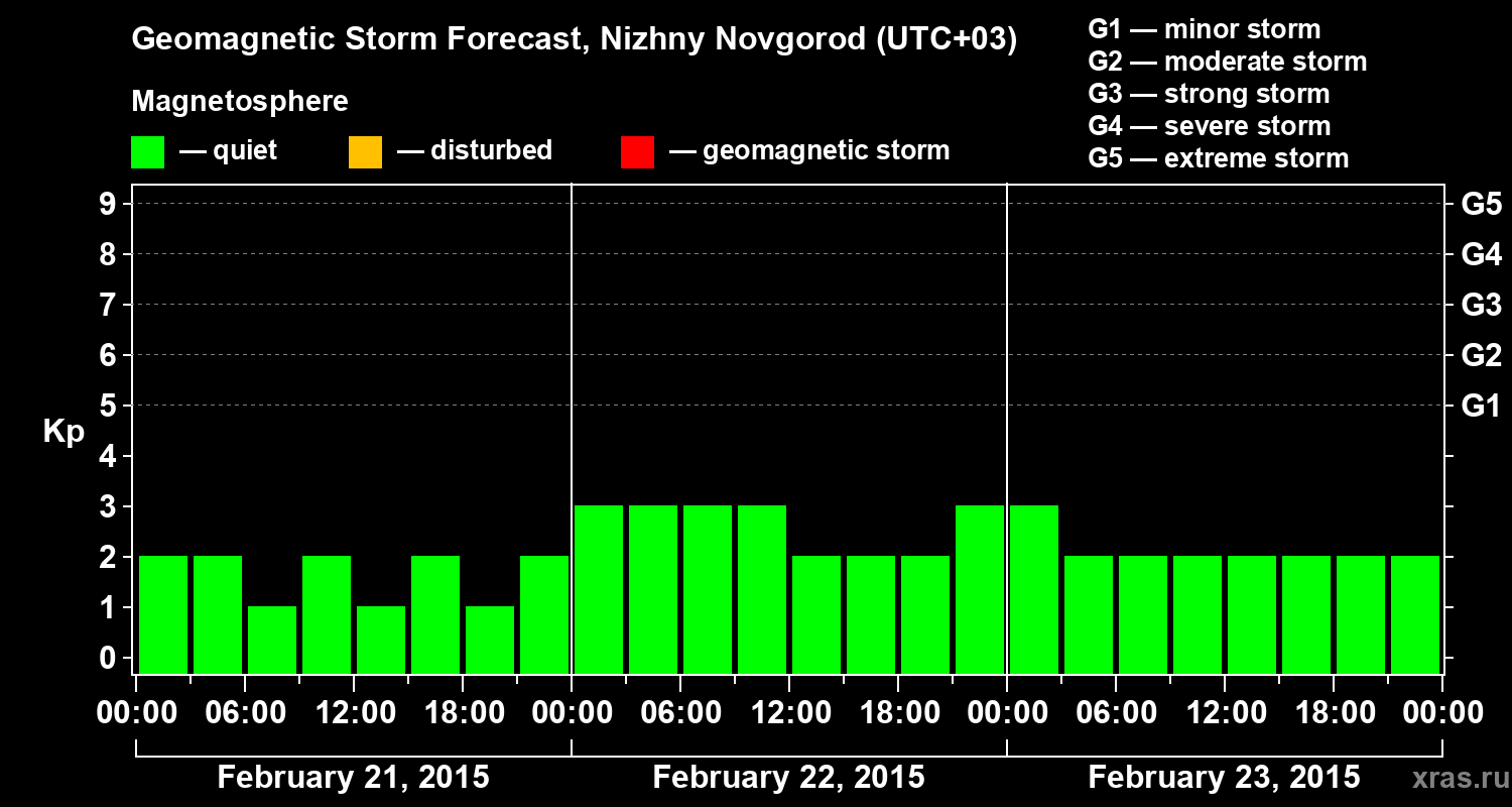 Forecast of the geomagnetic index&nbsp;Kp