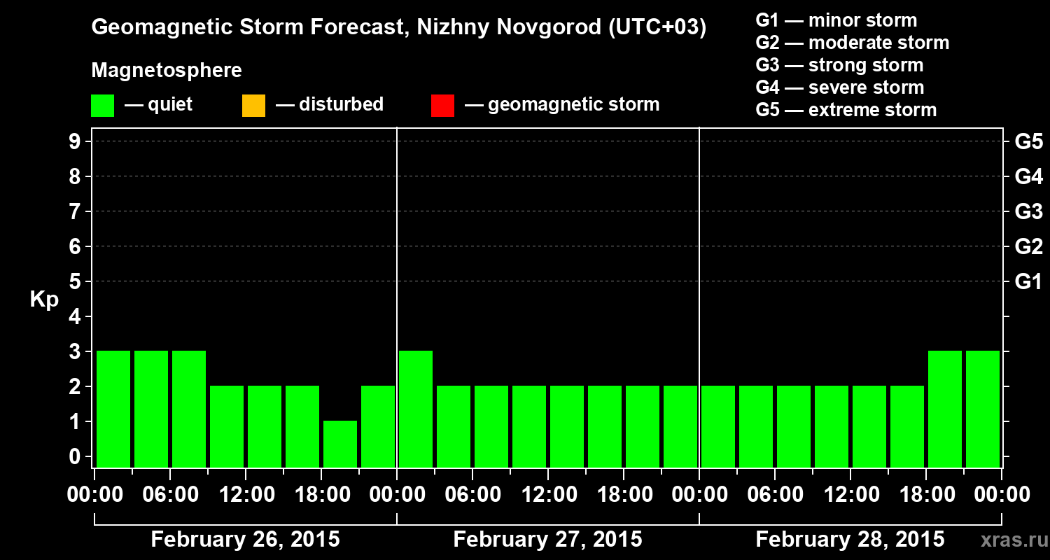 Forecast of the geomagnetic index&nbsp;Kp