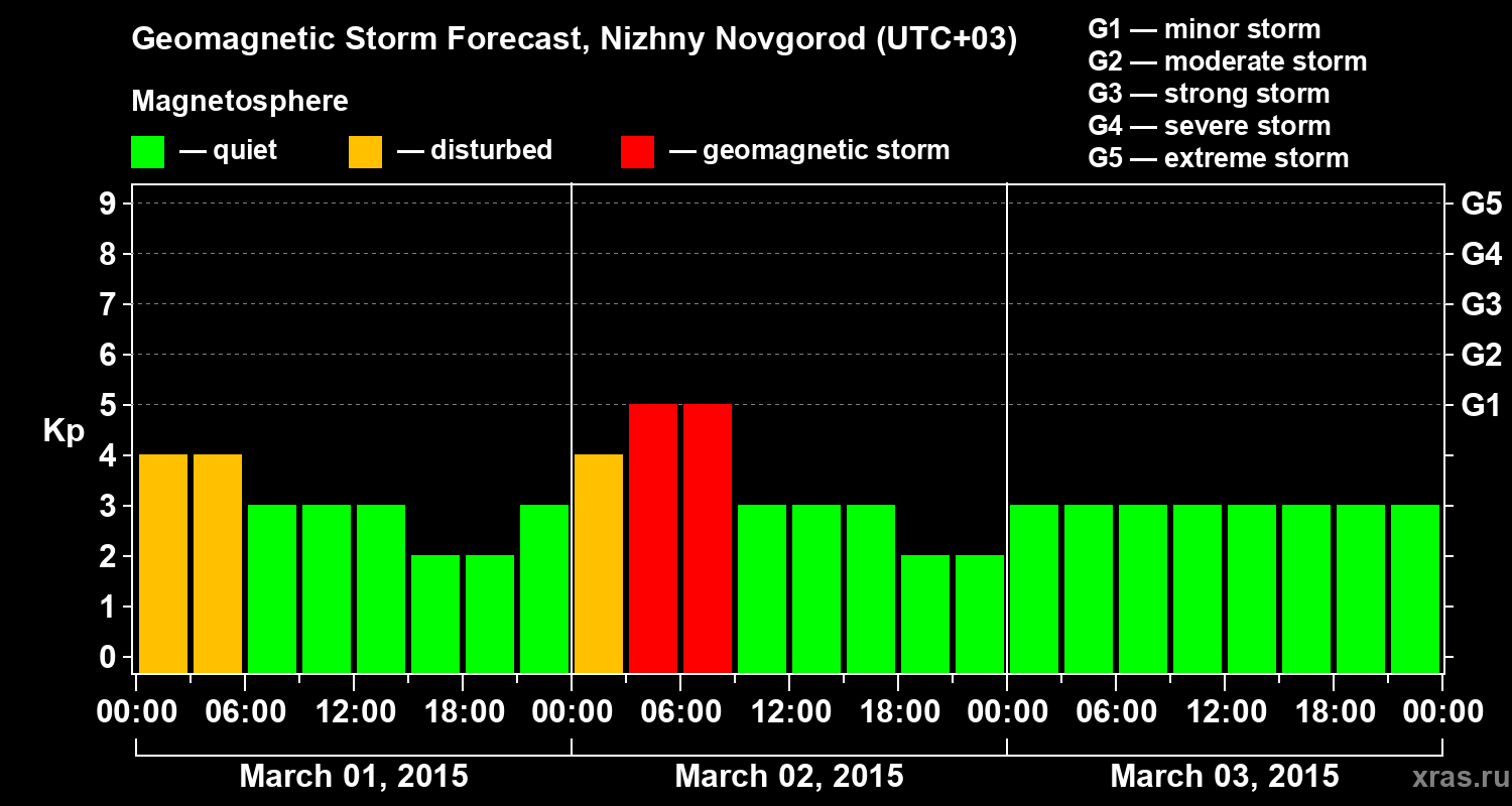 Forecast of the geomagnetic index&nbsp;Kp
