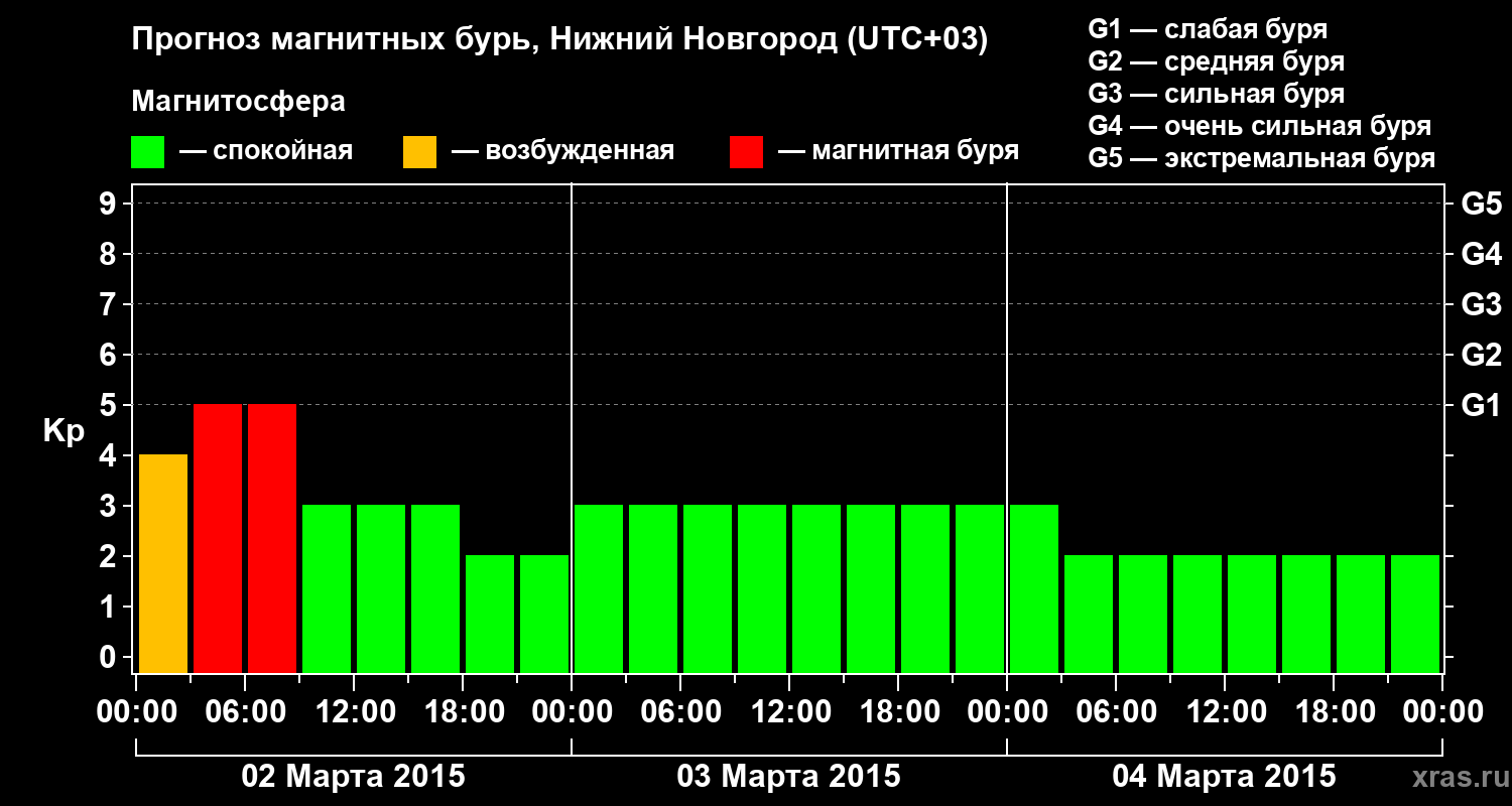 Прогноз геомагнитного индекса&nbsp;Kp
