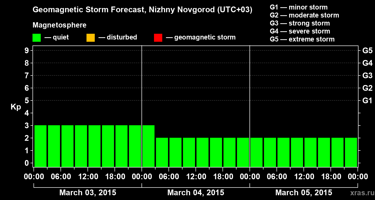 Forecast of the geomagnetic index&nbsp;Kp