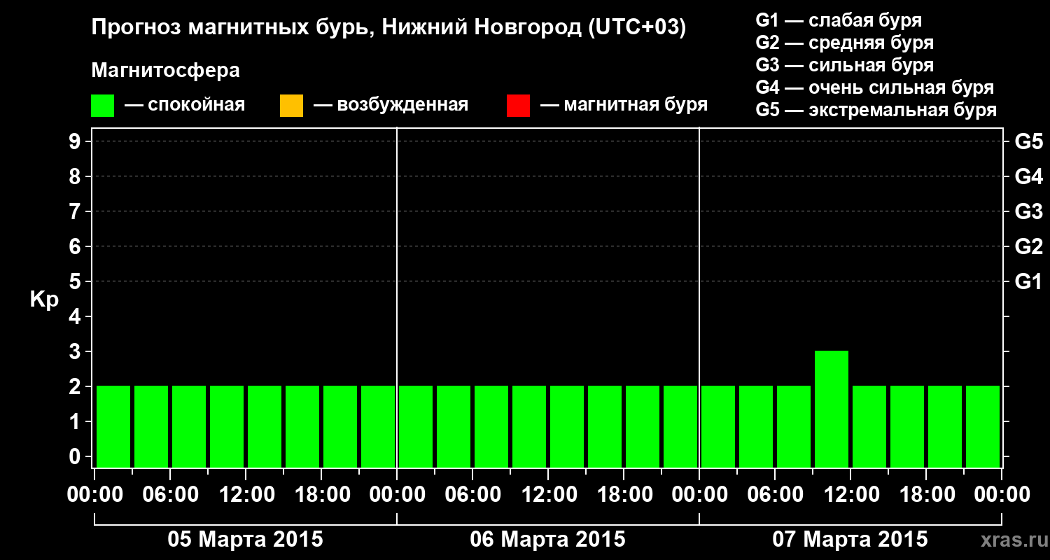 Прогноз геомагнитного индекса&nbsp;Kp