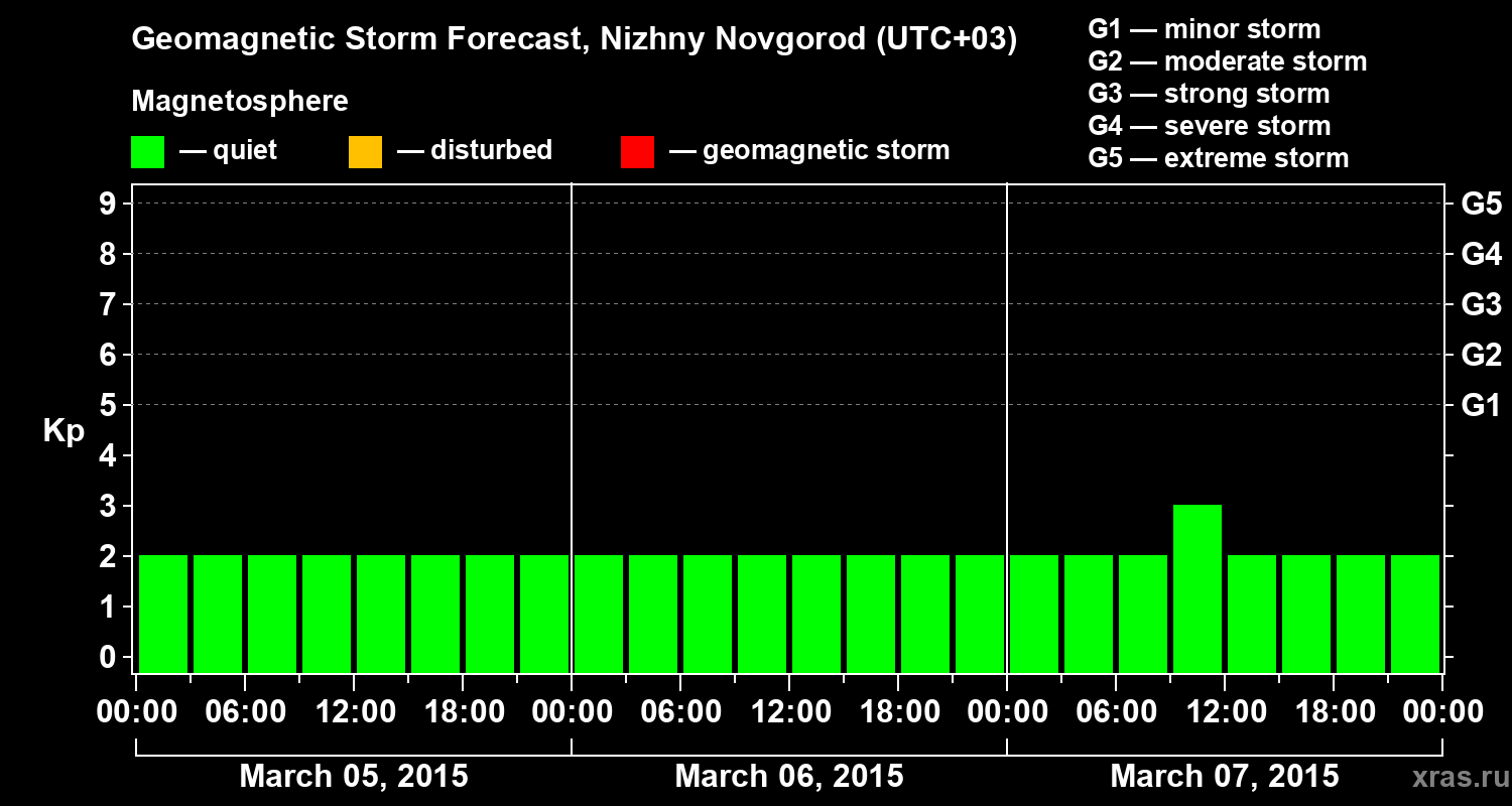 Forecast of the geomagnetic index&nbsp;Kp