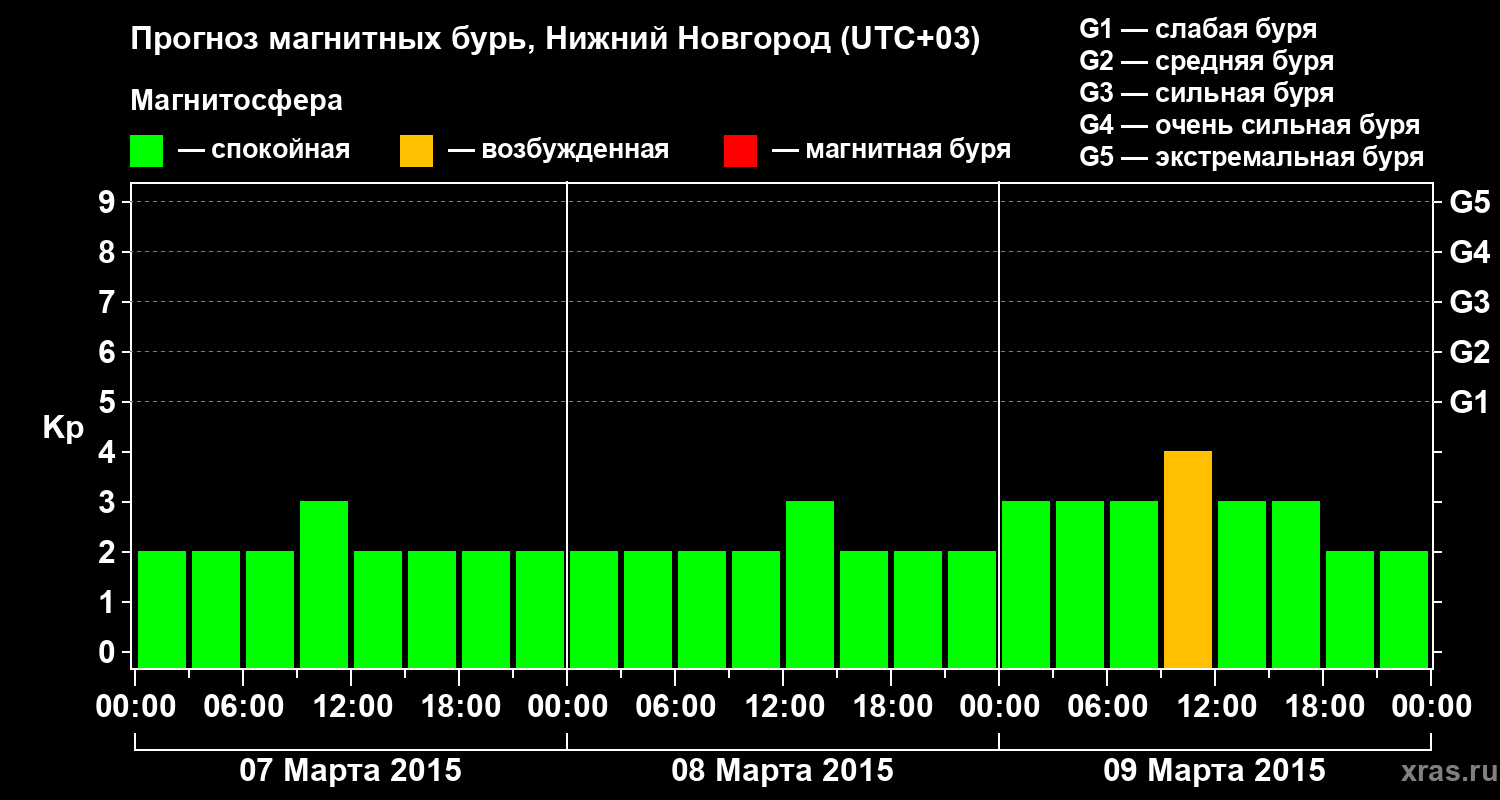 Прогноз геомагнитного индекса&nbsp;Kp