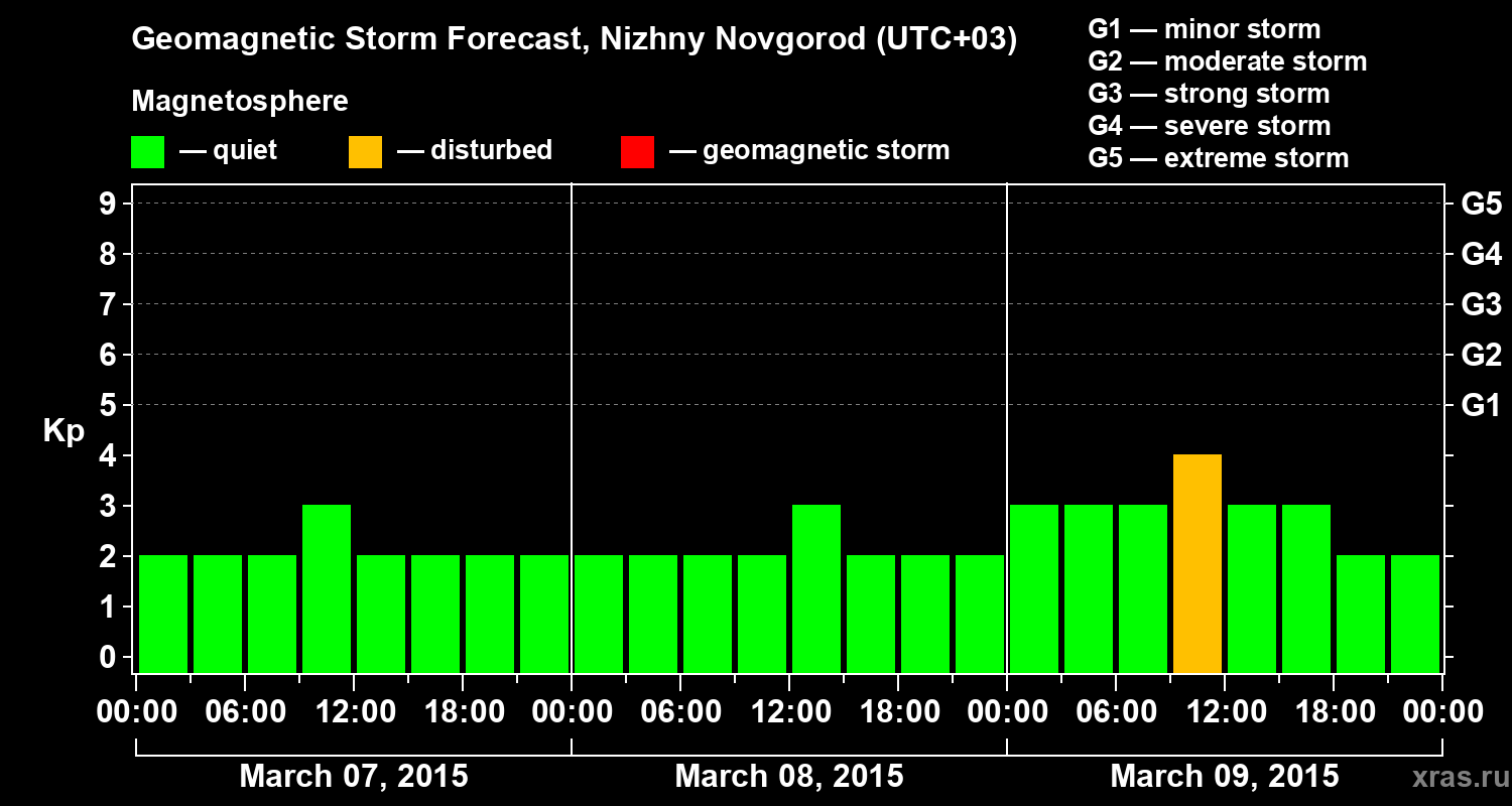 Forecast of the geomagnetic index&nbsp;Kp
