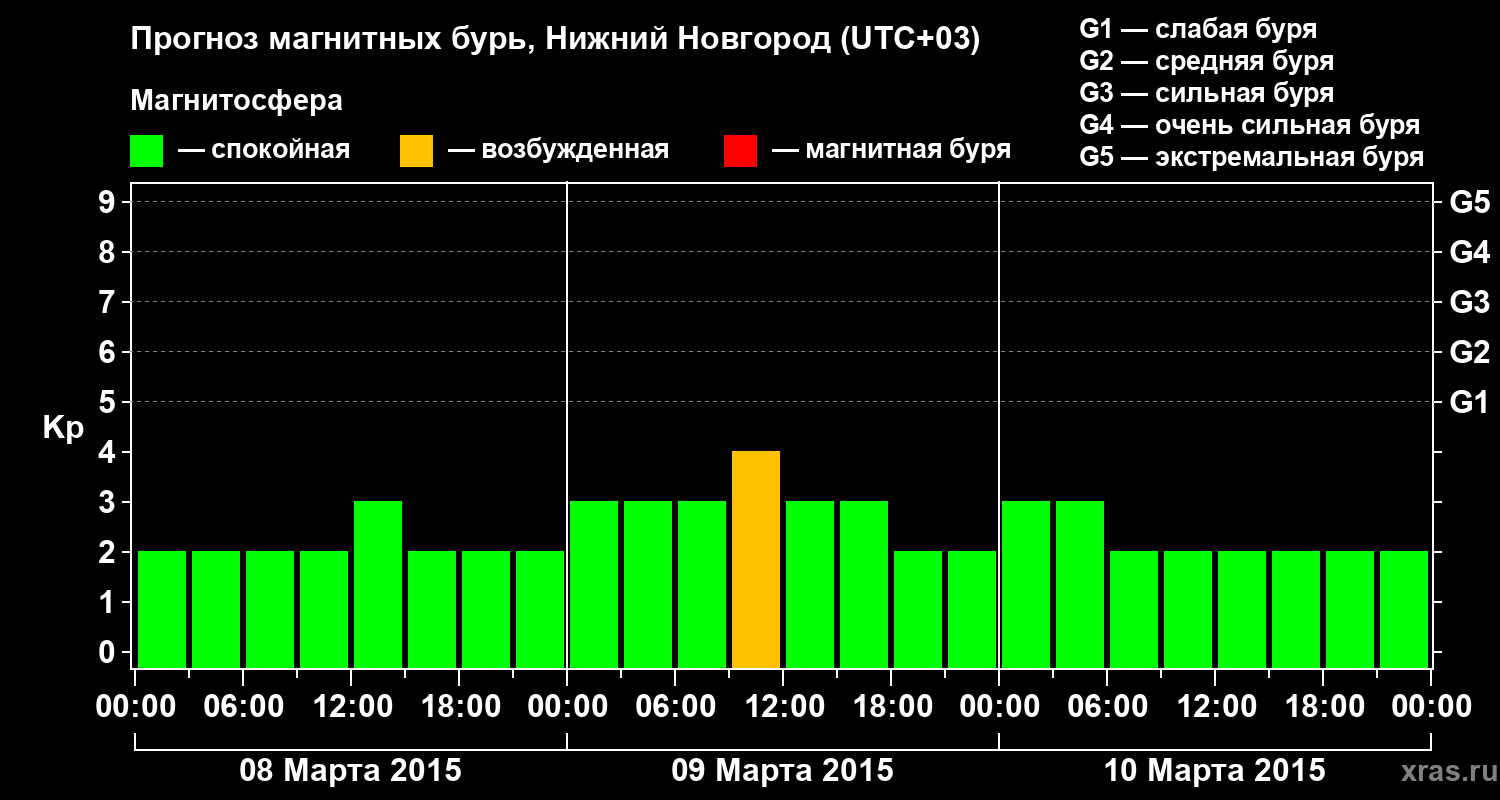 Прогноз геомагнитного индекса&nbsp;Kp