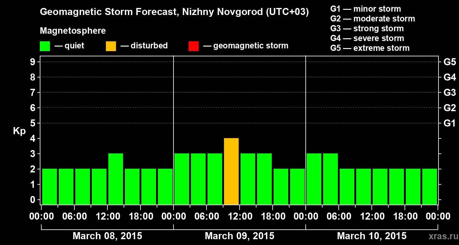 Forecast of the geomagnetic index&nbsp;Kp