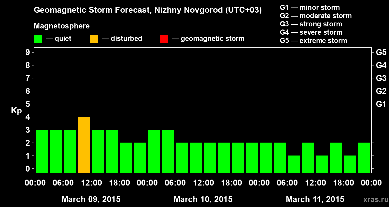 Forecast of the geomagnetic index&nbsp;Kp