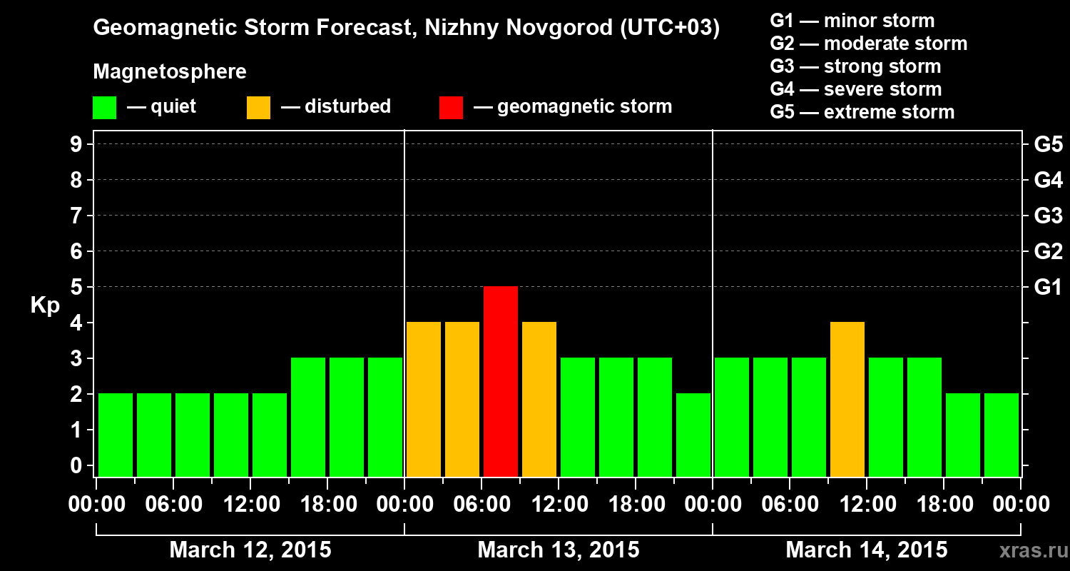 Forecast of the geomagnetic index&nbsp;Kp