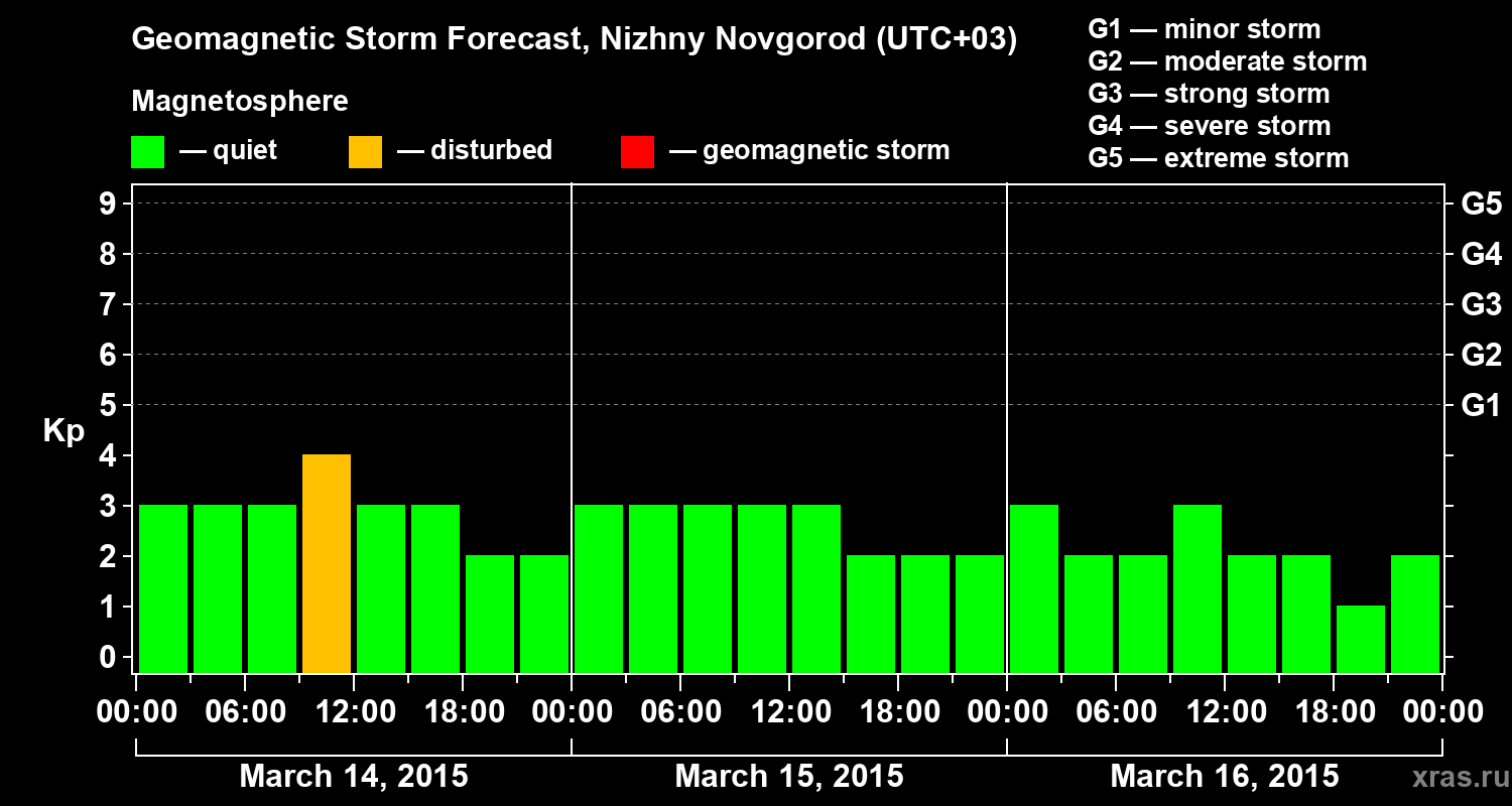 Forecast of the geomagnetic index&nbsp;Kp
