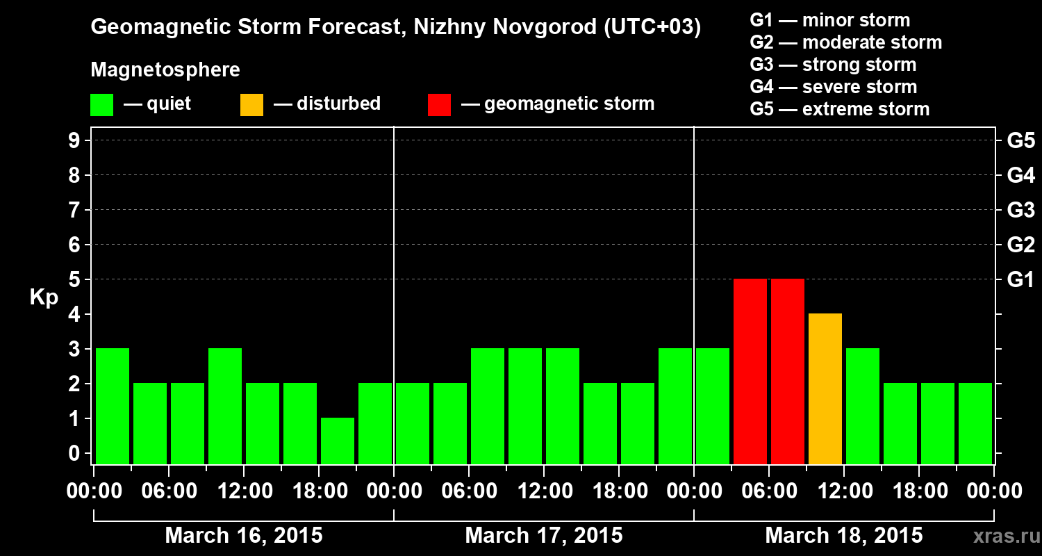 Forecast of the geomagnetic index&nbsp;Kp