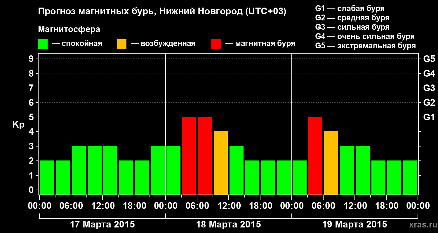 Прогноз геомагнитного индекса&nbsp;Kp