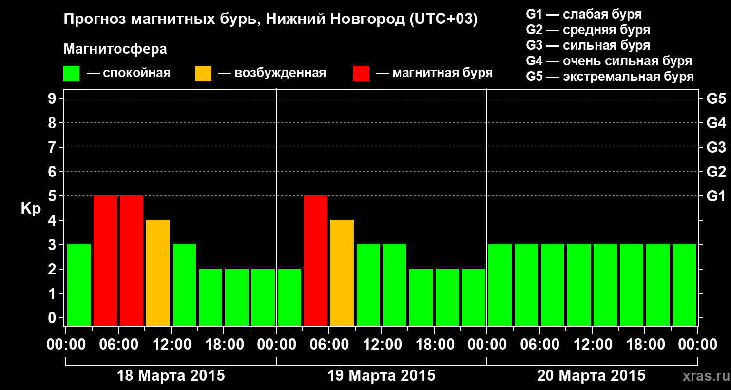 Прогноз геомагнитного индекса&nbsp;Kp