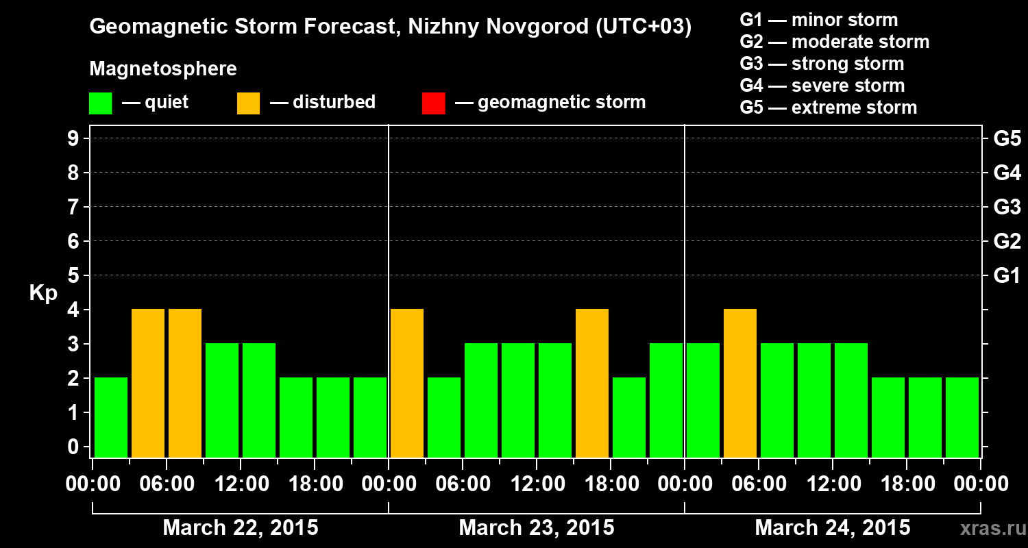 Forecast of the geomagnetic index&nbsp;Kp