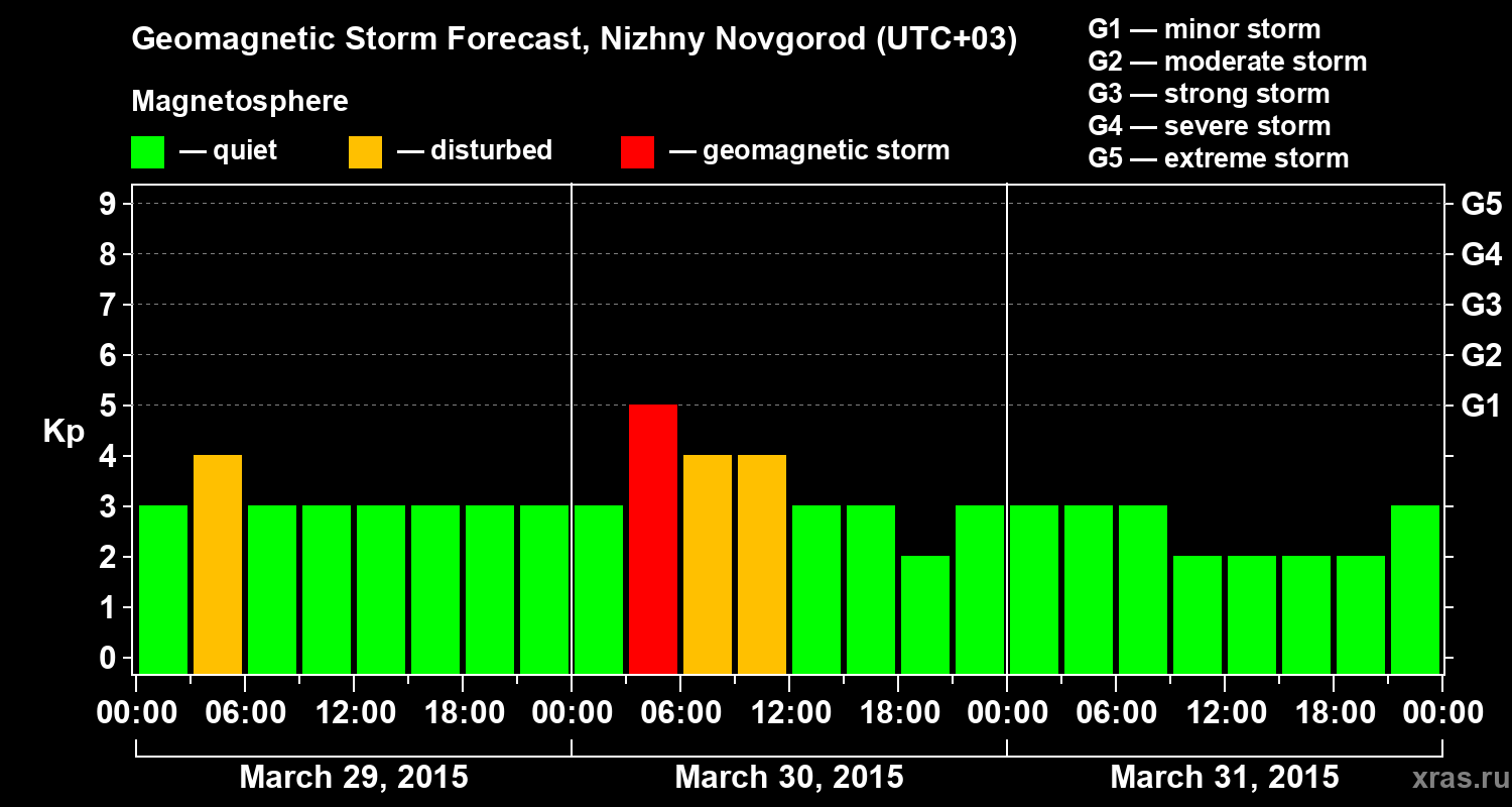 Forecast of the geomagnetic index&nbsp;Kp