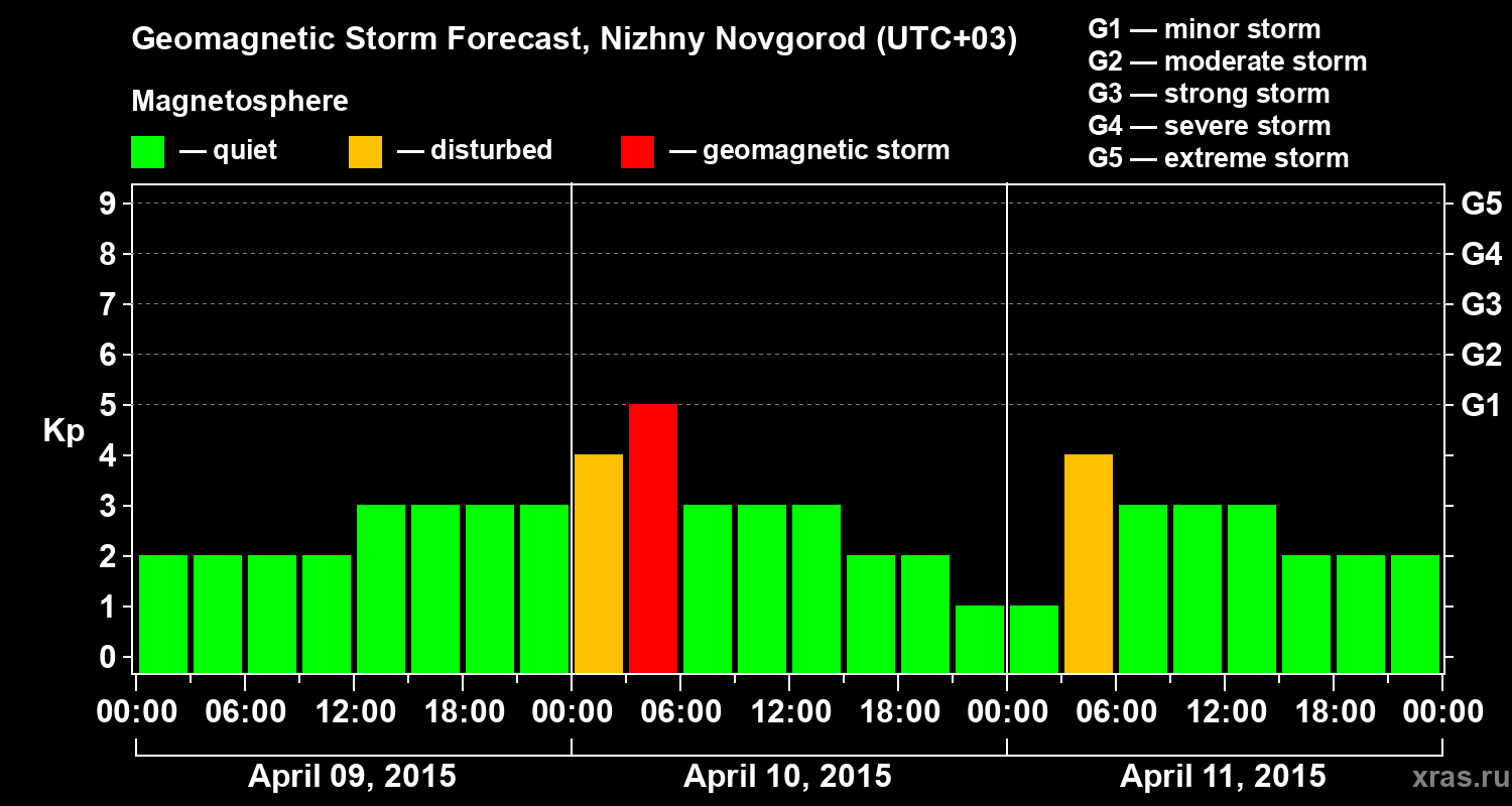 Forecast of the geomagnetic index&nbsp;Kp