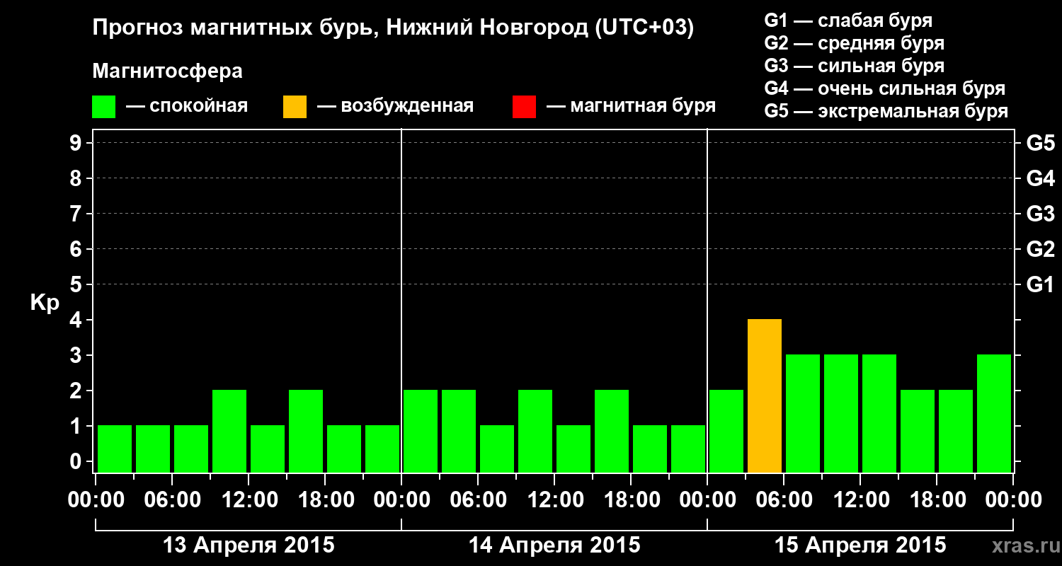 Прогноз геомагнитного индекса&nbsp;Kp