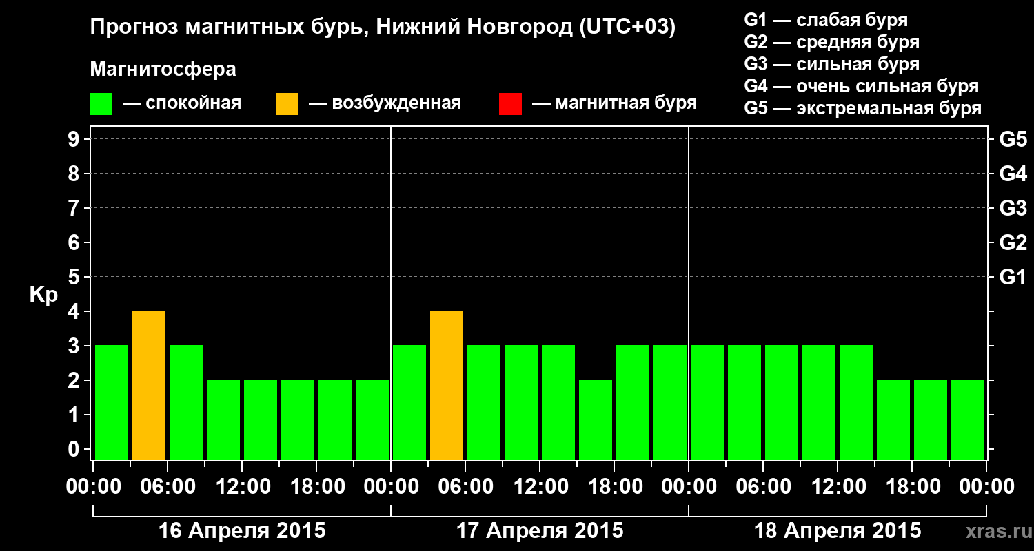Прогноз геомагнитного индекса&nbsp;Kp