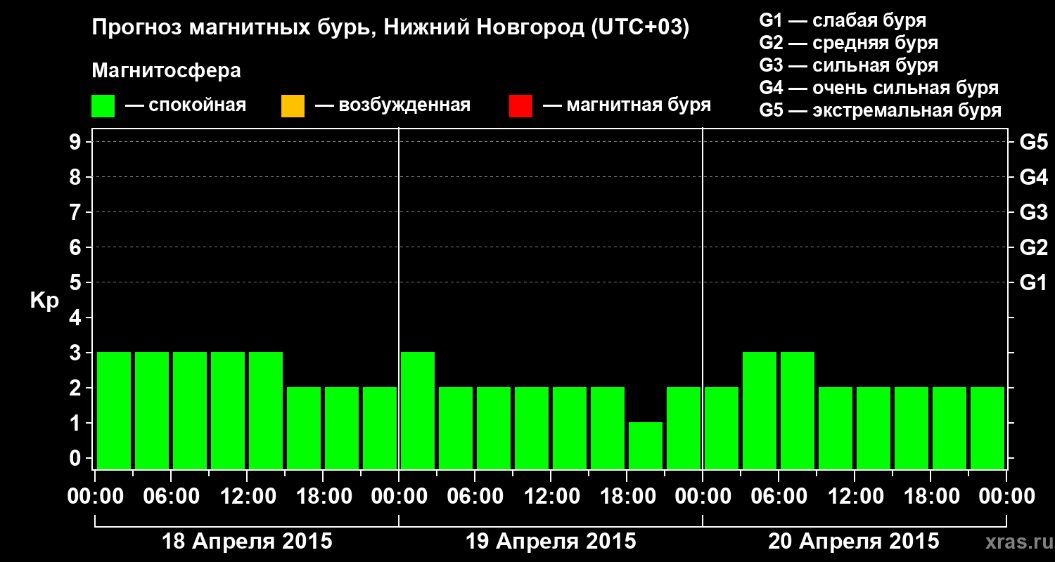 Прогноз геомагнитного индекса&nbsp;Kp