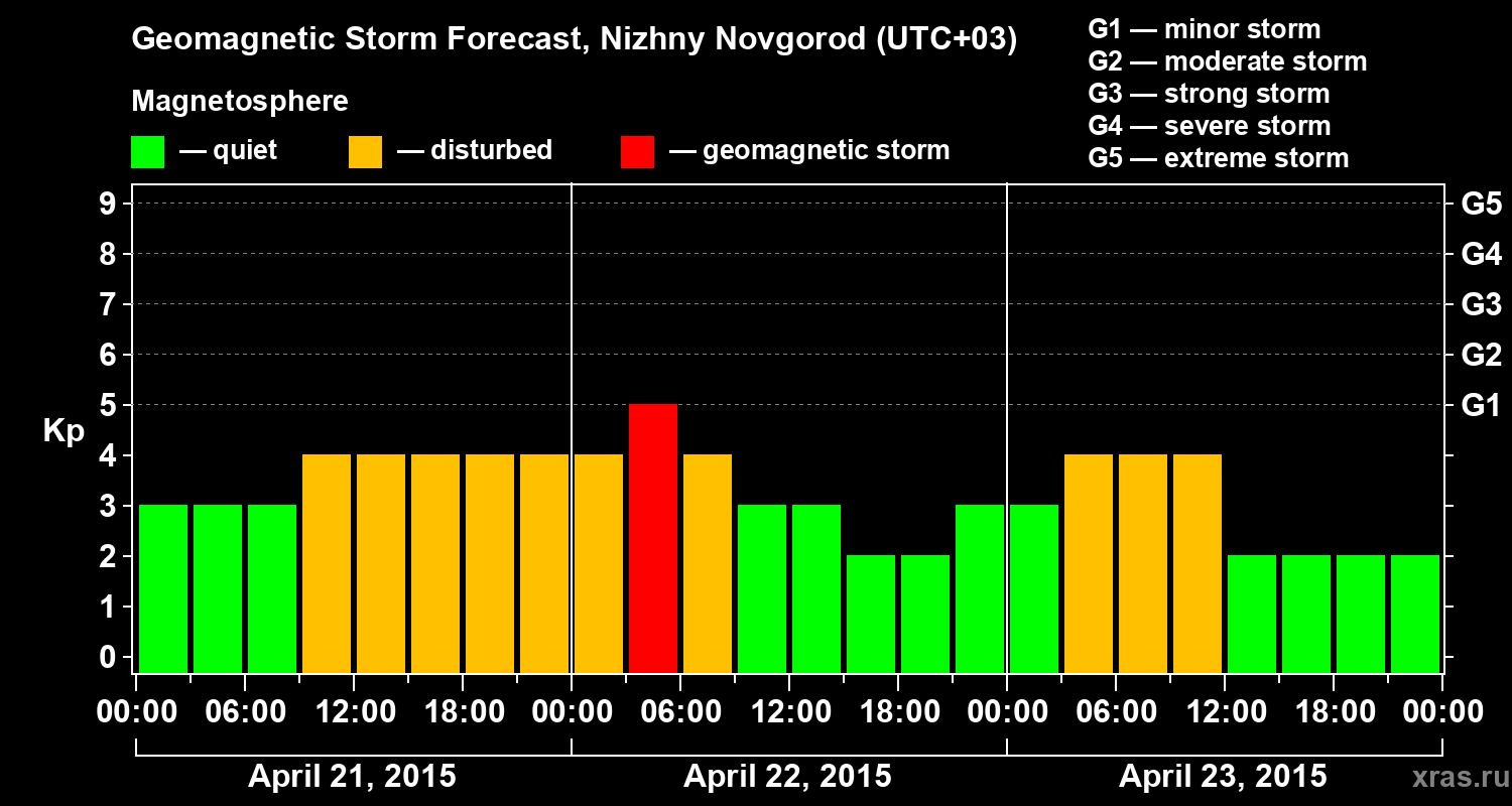 Forecast of the geomagnetic index&nbsp;Kp