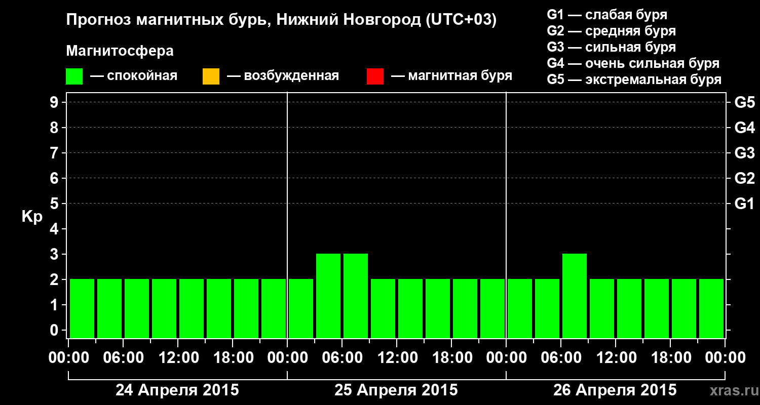 Прогноз геомагнитного индекса&nbsp;Kp