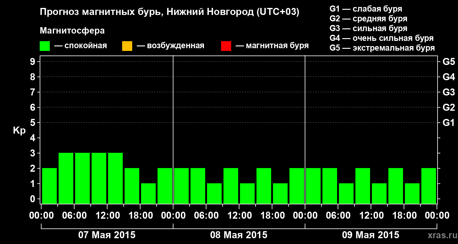 Прогноз геомагнитного индекса&nbsp;Kp