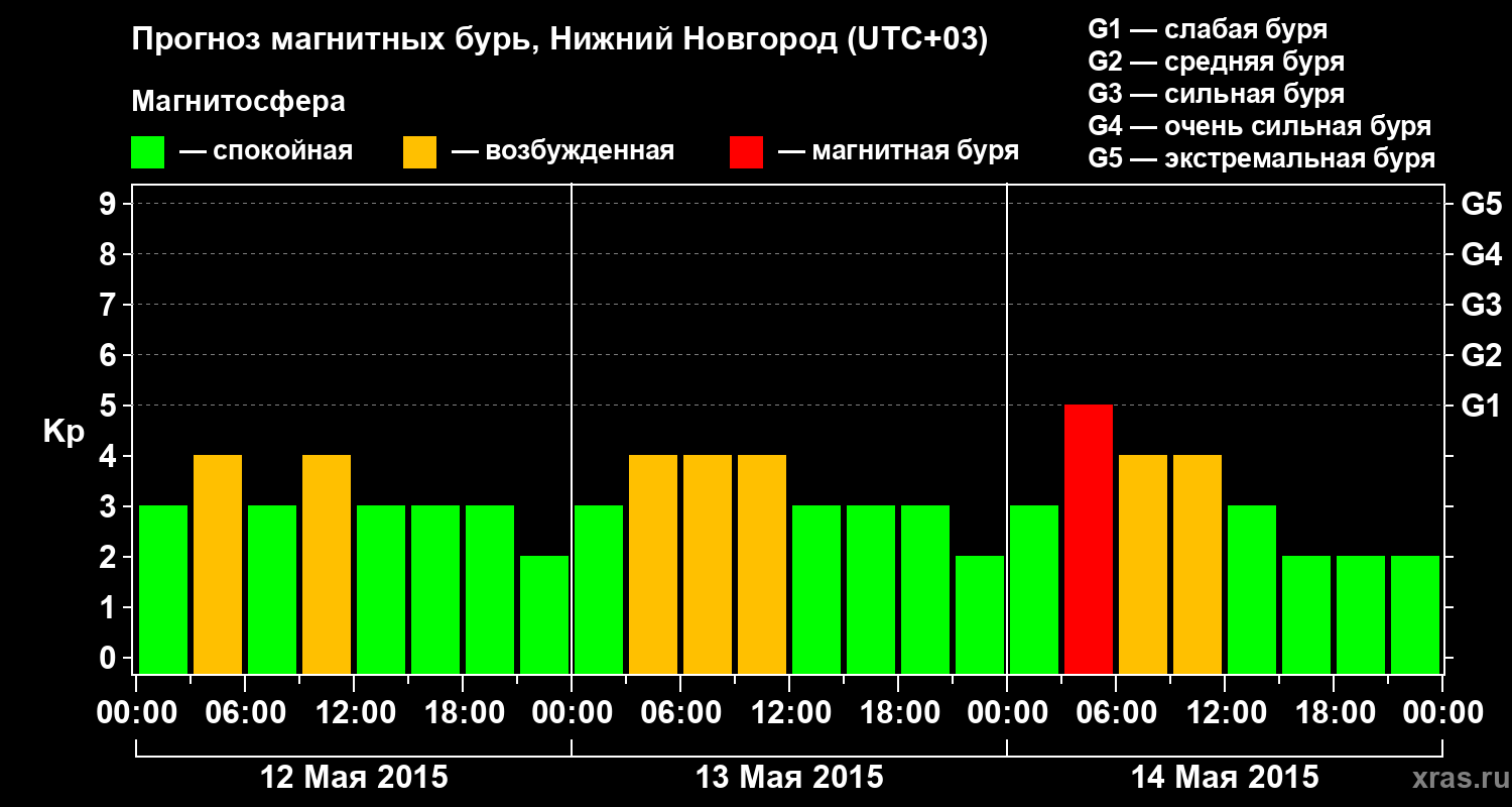 Прогноз геомагнитного индекса&nbsp;Kp