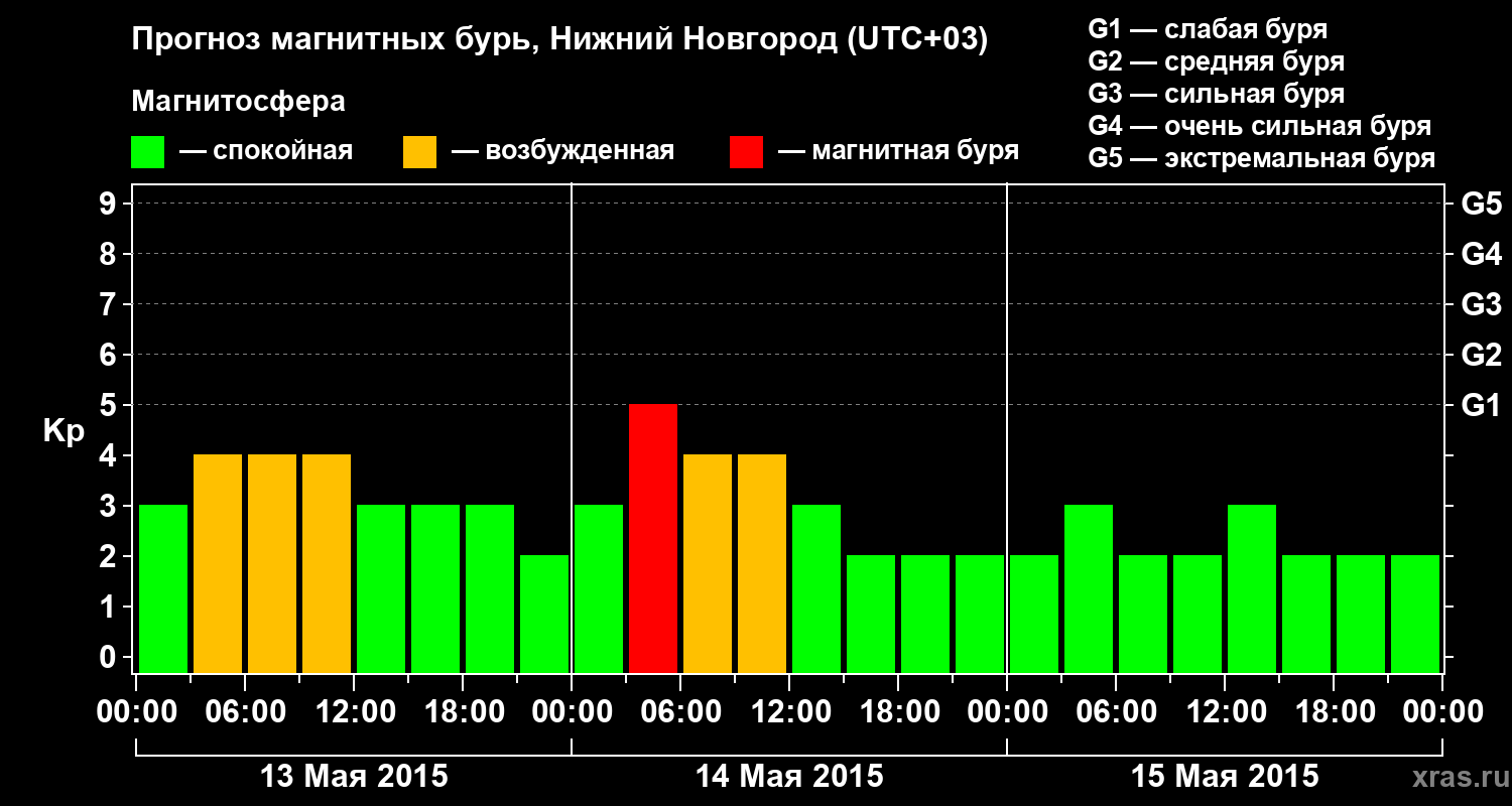 Прогноз геомагнитного индекса&nbsp;Kp