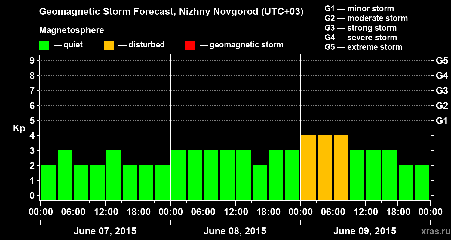 Forecast of the geomagnetic index Kp