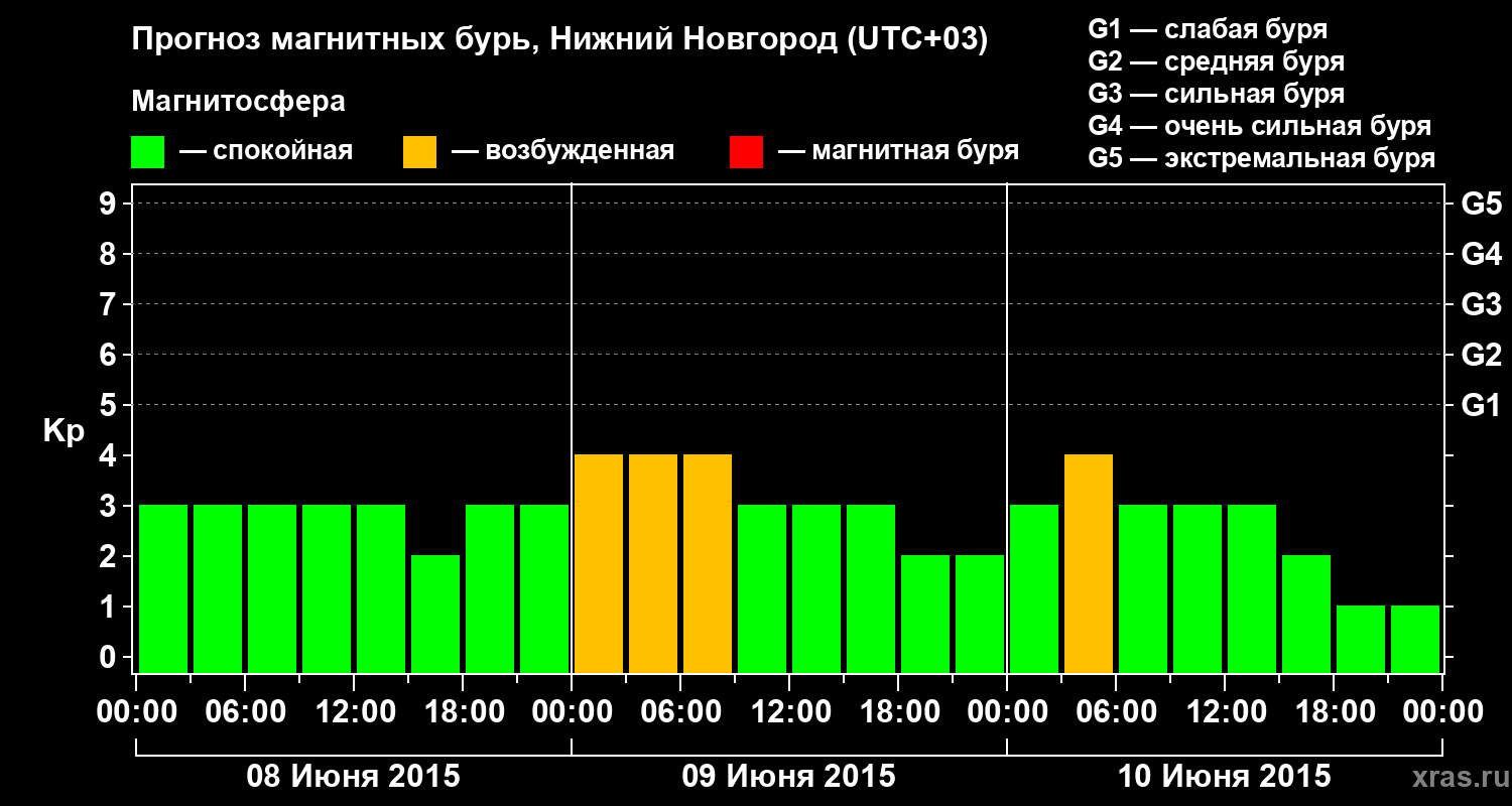 Прогноз геомагнитного индекса&nbsp;Kp