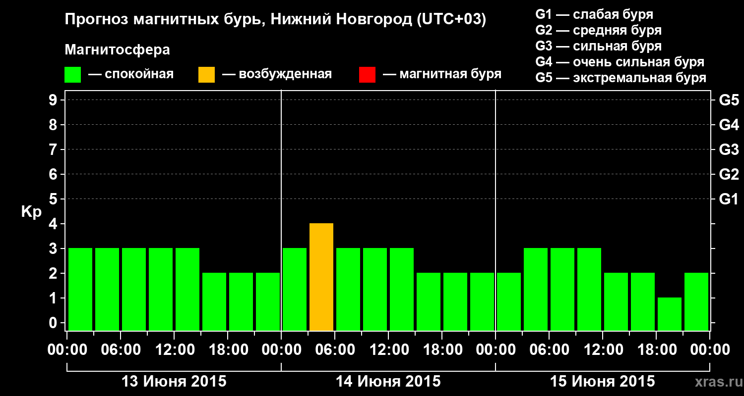 Прогноз геомагнитного индекса&nbsp;Kp