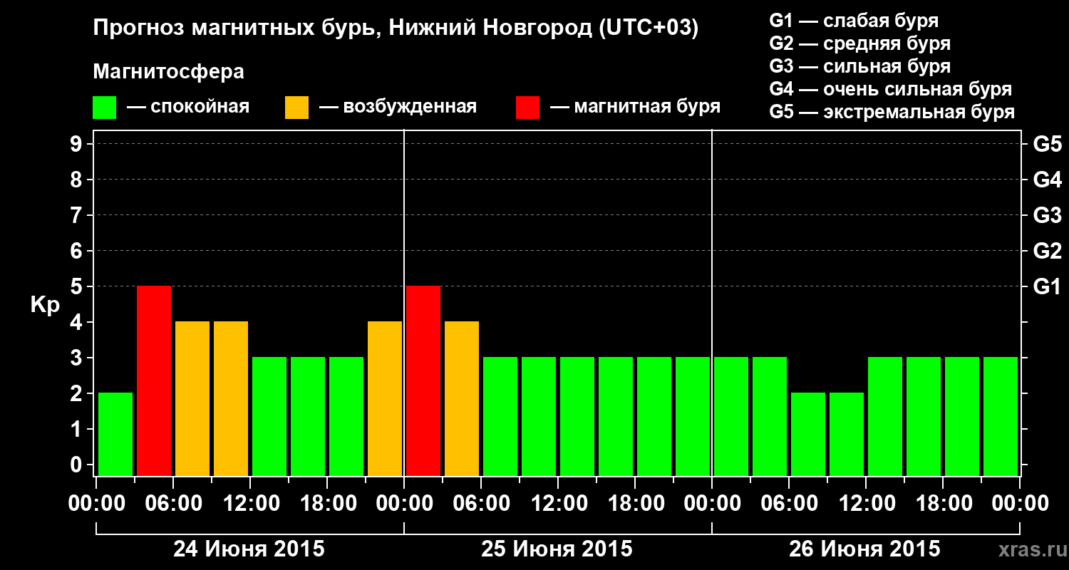 Прогноз геомагнитного индекса&nbsp;Kp