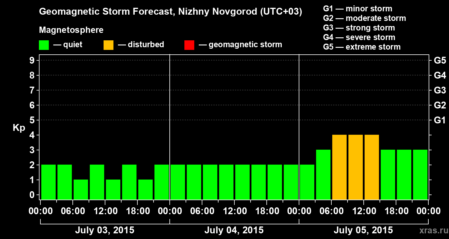 Forecast of the geomagnetic index&nbsp;Kp