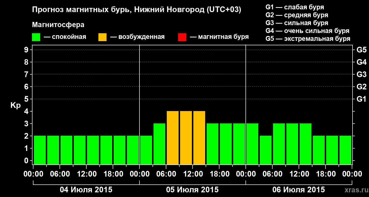 Прогноз геомагнитного индекса&nbsp;Kp