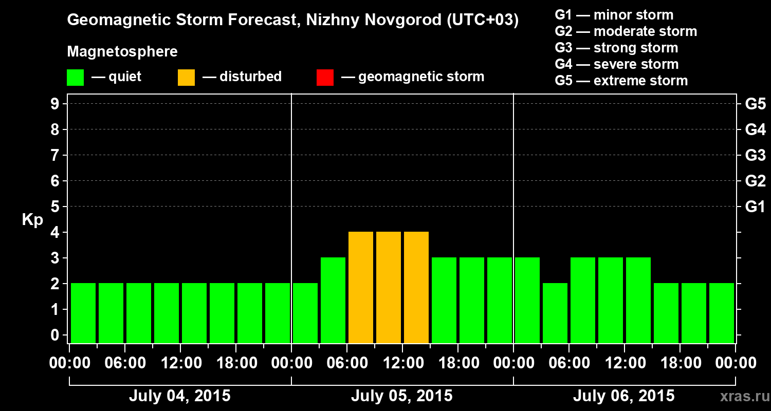 Forecast of the geomagnetic index&nbsp;Kp