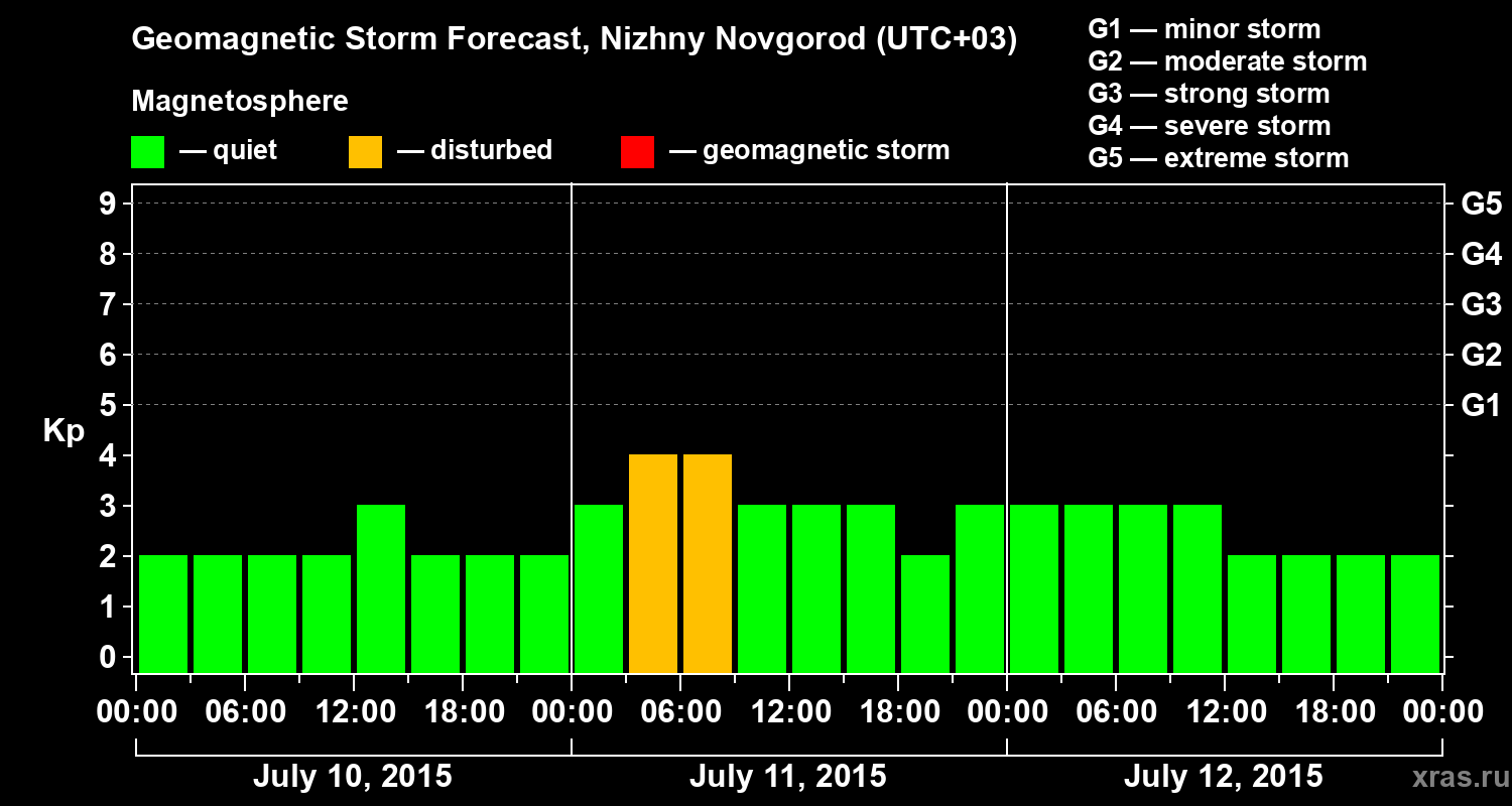 Forecast of the geomagnetic index&nbsp;Kp