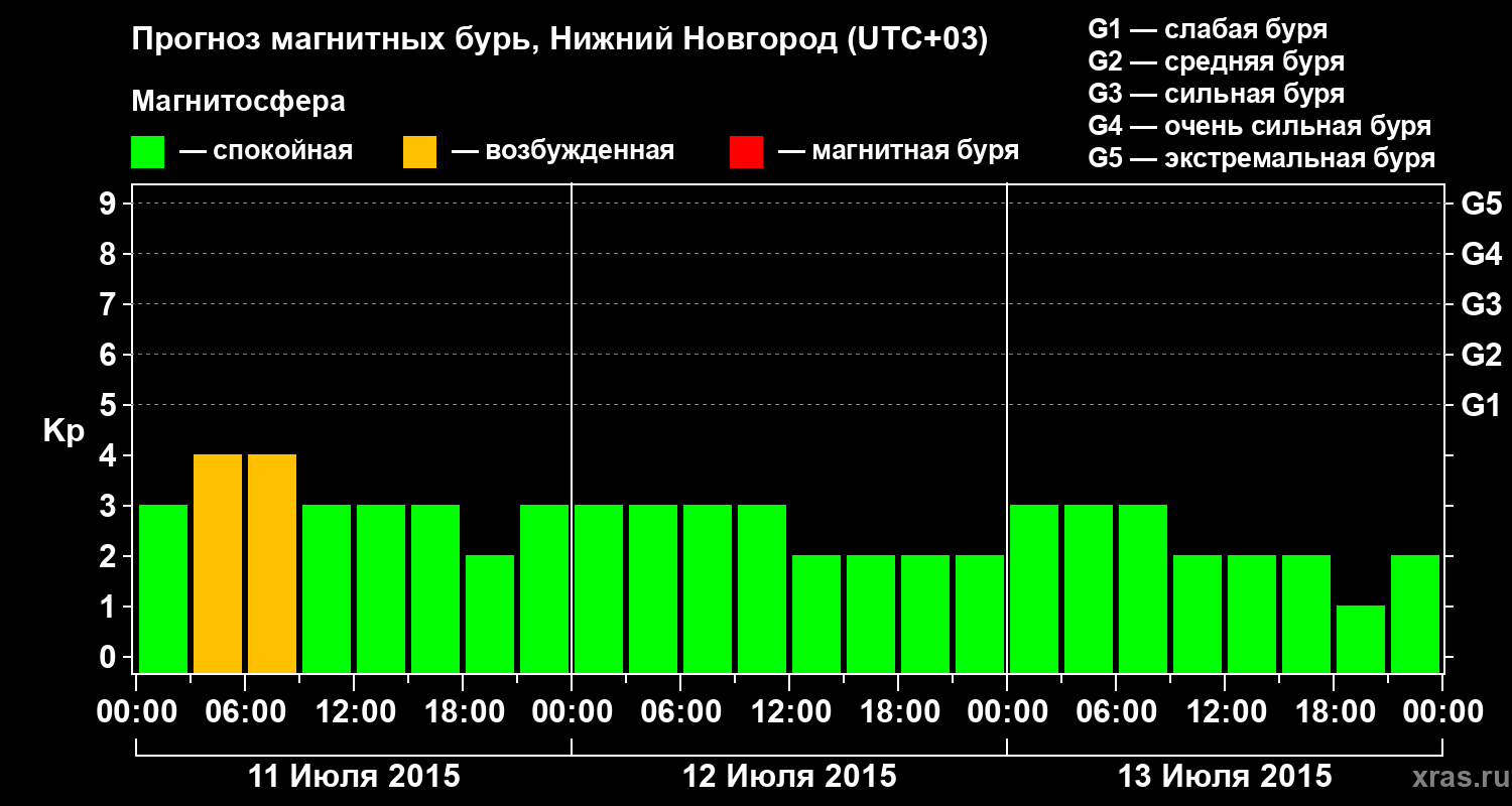 Прогноз геомагнитного индекса&nbsp;Kp
