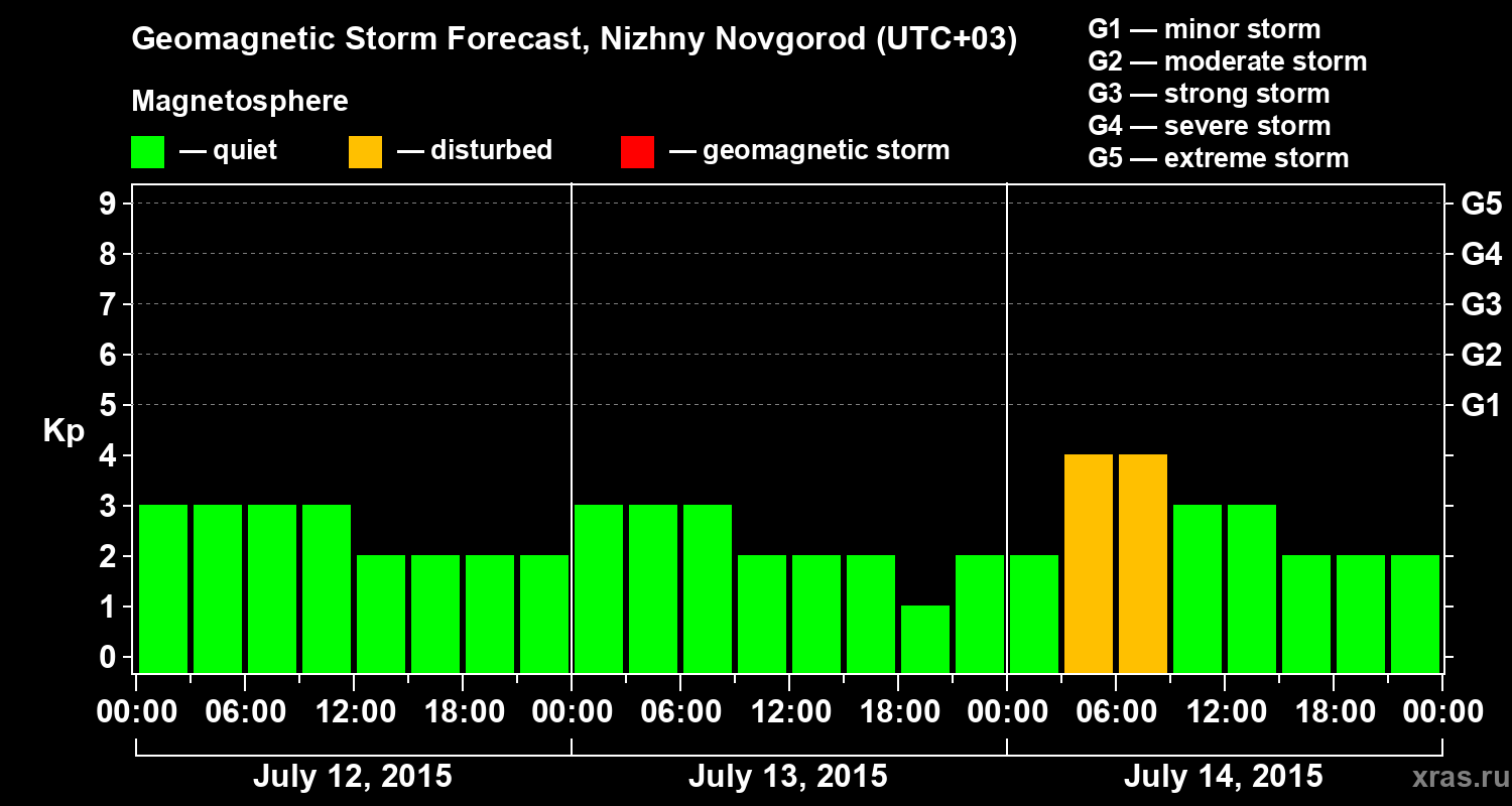 Forecast of the geomagnetic index&nbsp;Kp