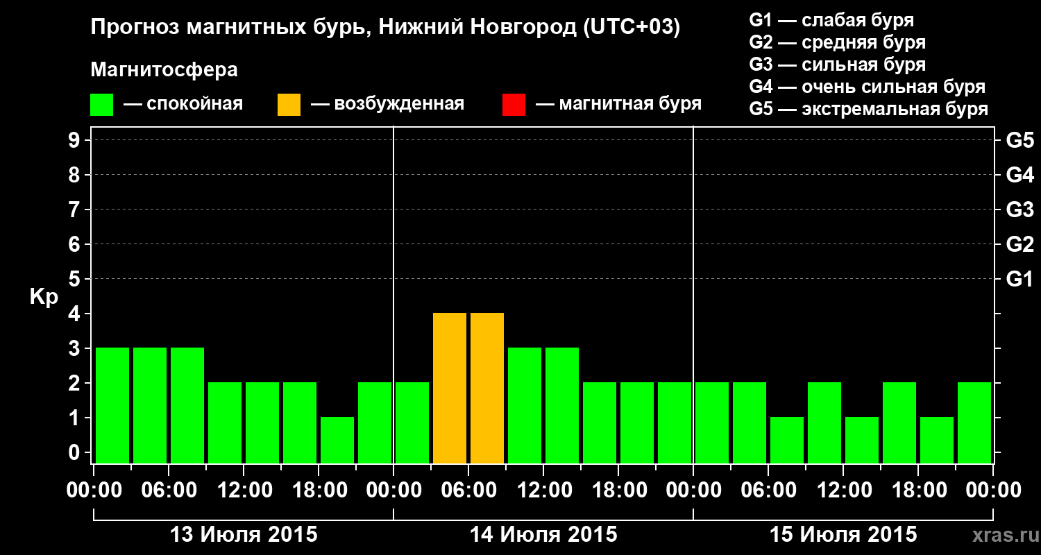 Прогноз геомагнитного индекса&nbsp;Kp