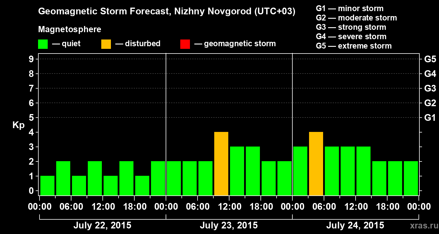 Forecast of the geomagnetic index&nbsp;Kp