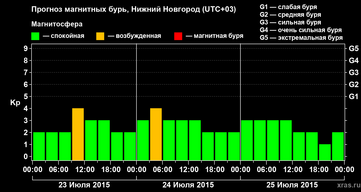 Прогноз геомагнитного индекса&nbsp;Kp