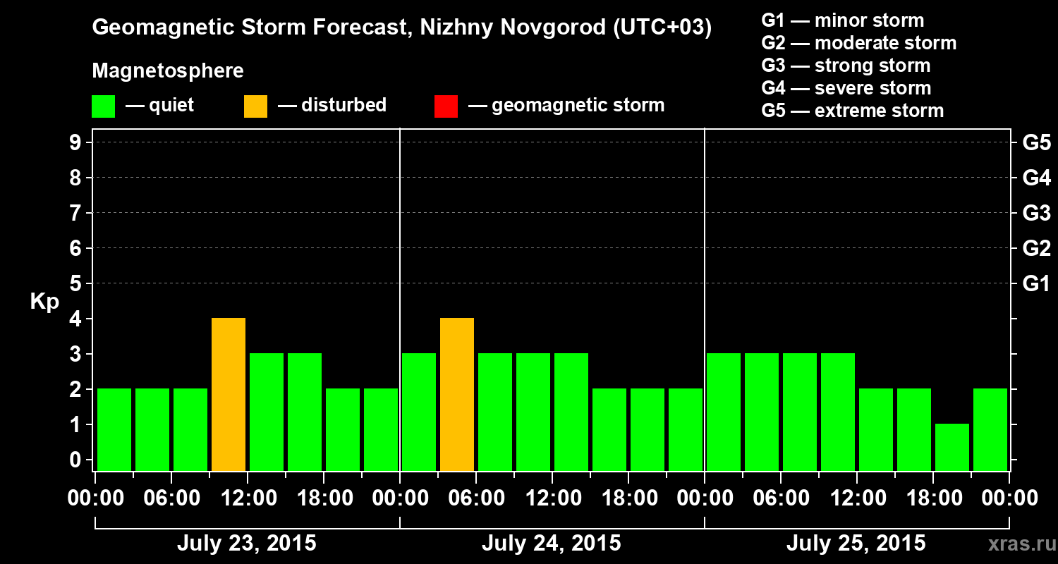 Forecast of the geomagnetic index&nbsp;Kp