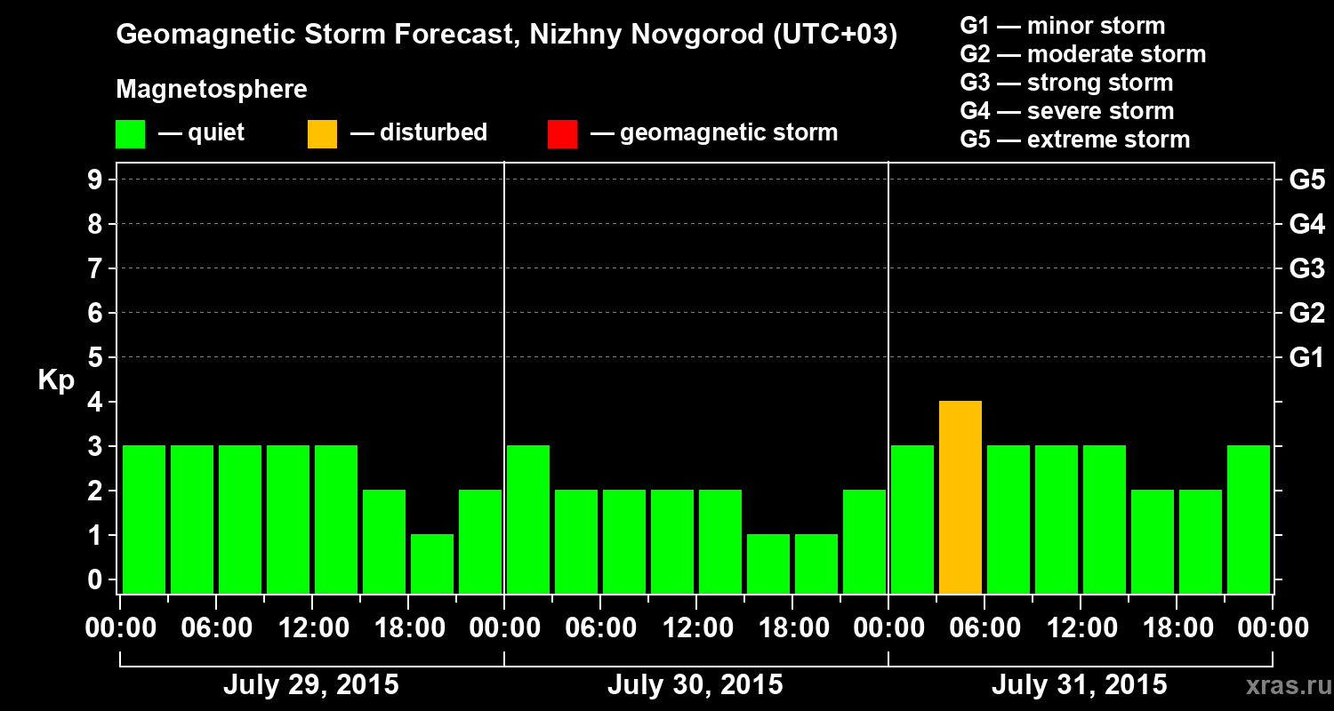 Forecast of the geomagnetic index&nbsp;Kp
