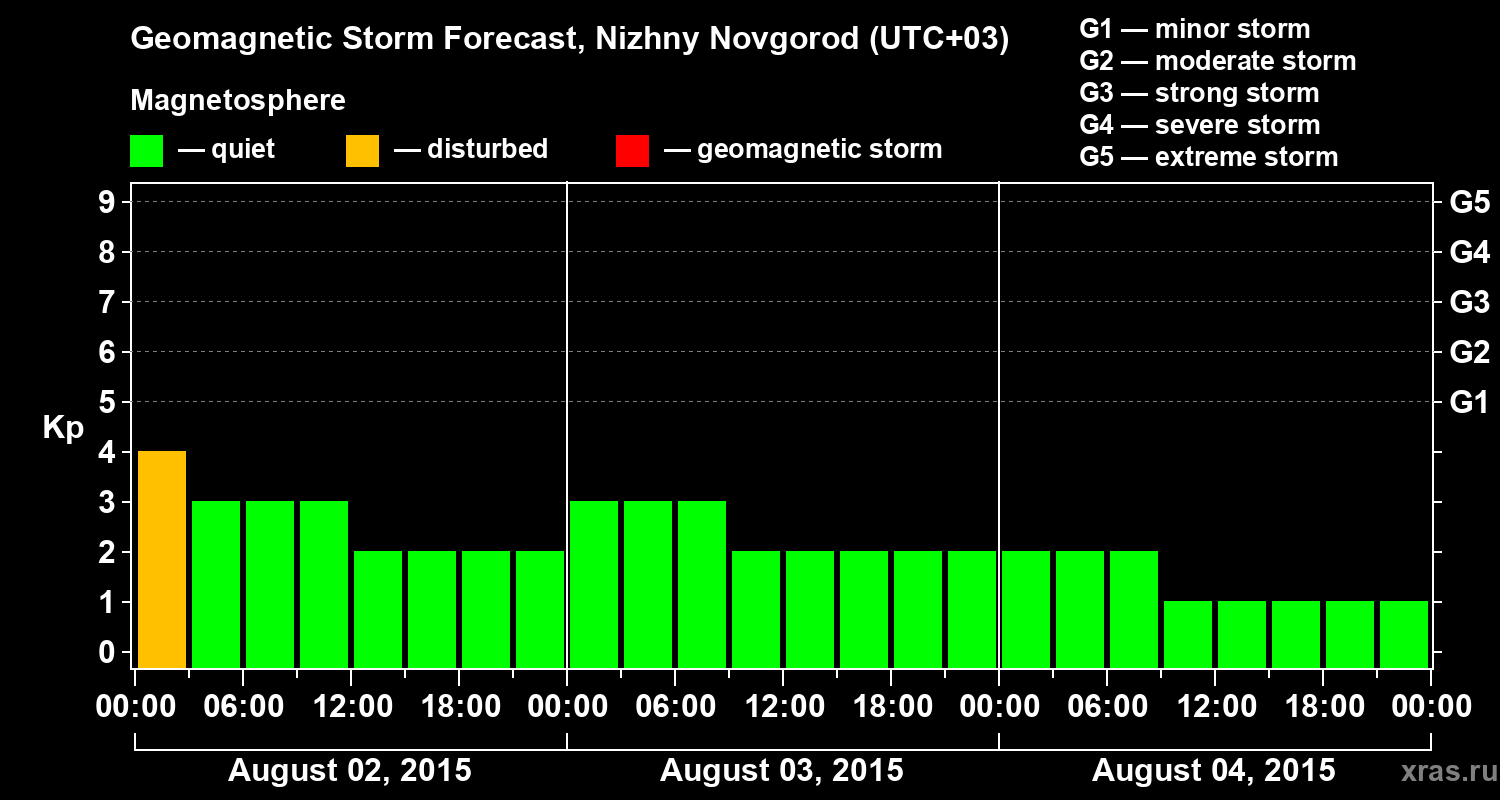 Forecast of the geomagnetic index&nbsp;Kp