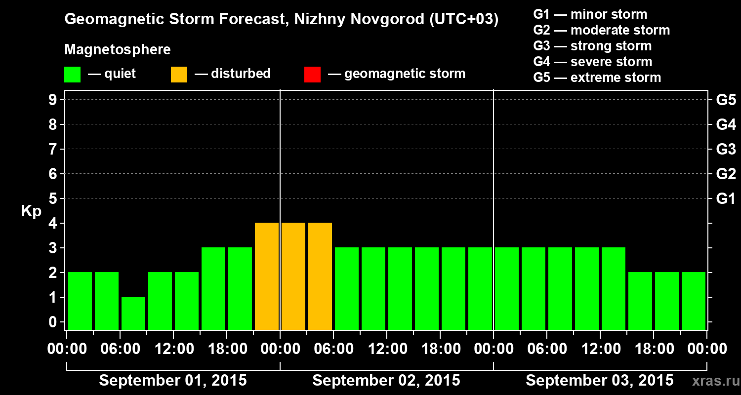 Forecast of the geomagnetic index&nbsp;Kp