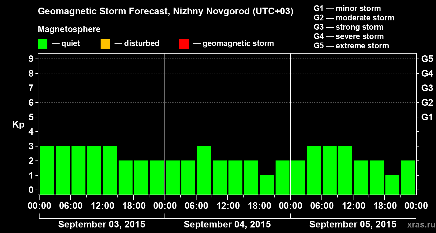 Forecast of the geomagnetic index&nbsp;Kp