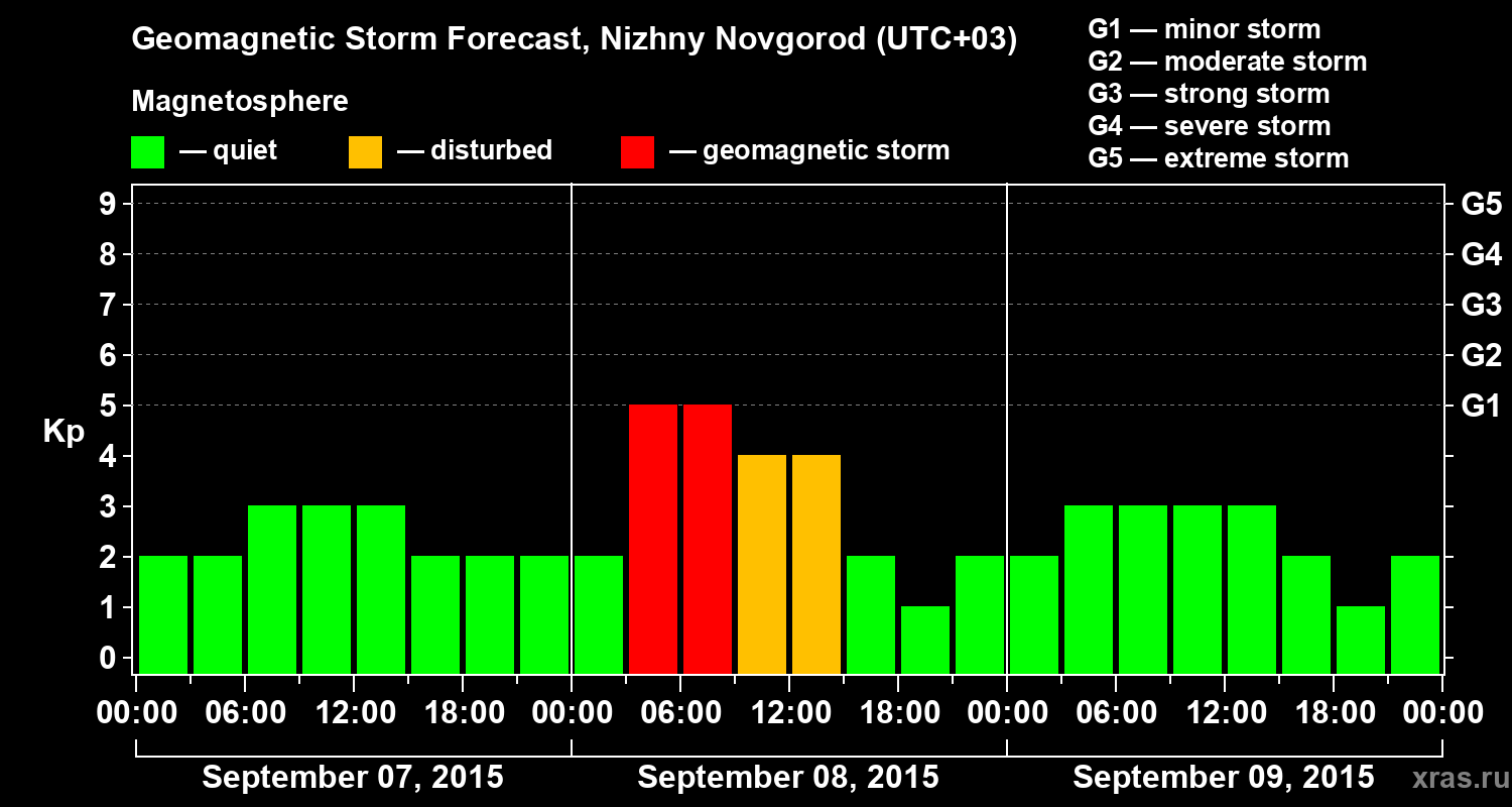 Forecast of the geomagnetic index&nbsp;Kp