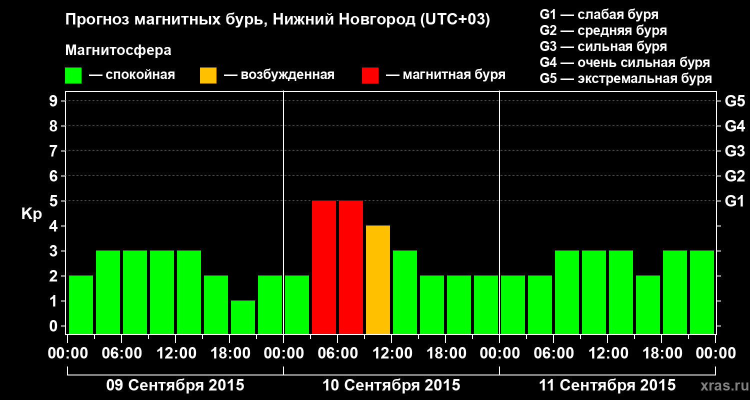 Прогноз геомагнитного индекса&nbsp;Kp